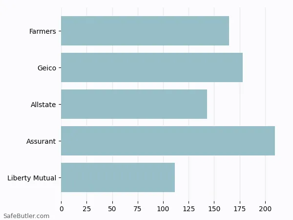 A bar chart comparing Renters insurance in St. Louis Park MN A bar chart comparing Renters insurance in St. Louis Park MN
